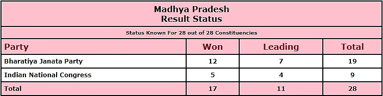 MP Bypoll Results Live Updates: BJP registers victory in 16 constituencies; Congress bags 5 seats
