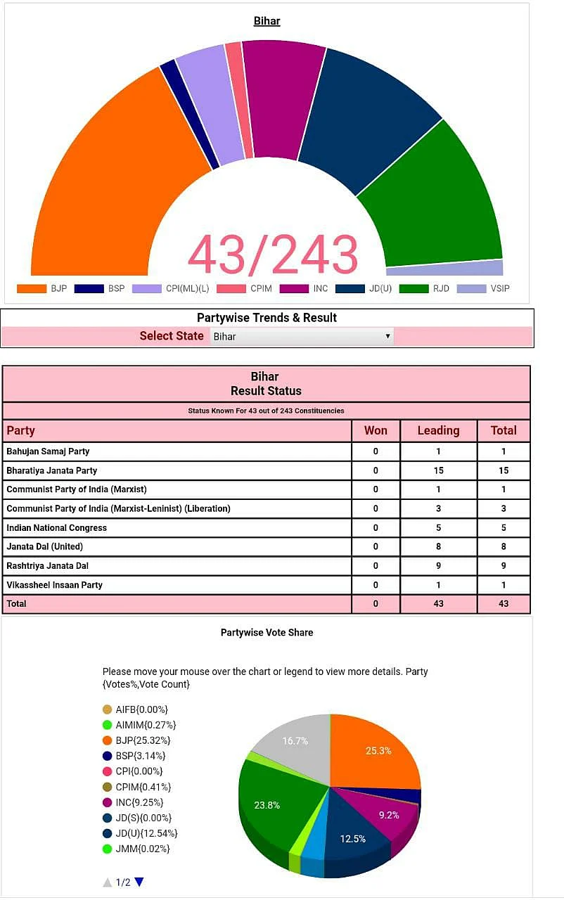 Bihar Assembly Polls 2020: ECI trends show slight edge for NDA against Mahagathbandhan