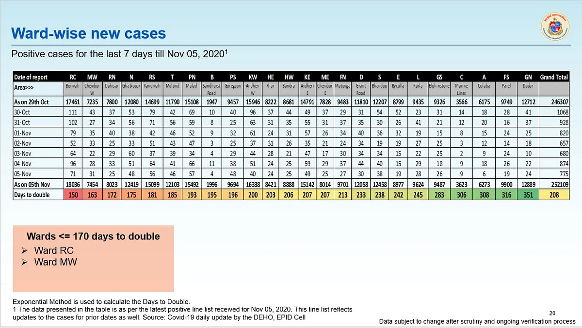 Coronavirus in Mumbai: COVID-19 growth rate drops to 0.33%, doubling rate crosses 200 days