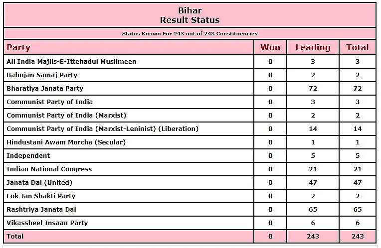 Bihar Elections 2020: Poll results likely to be delayed; here's why
