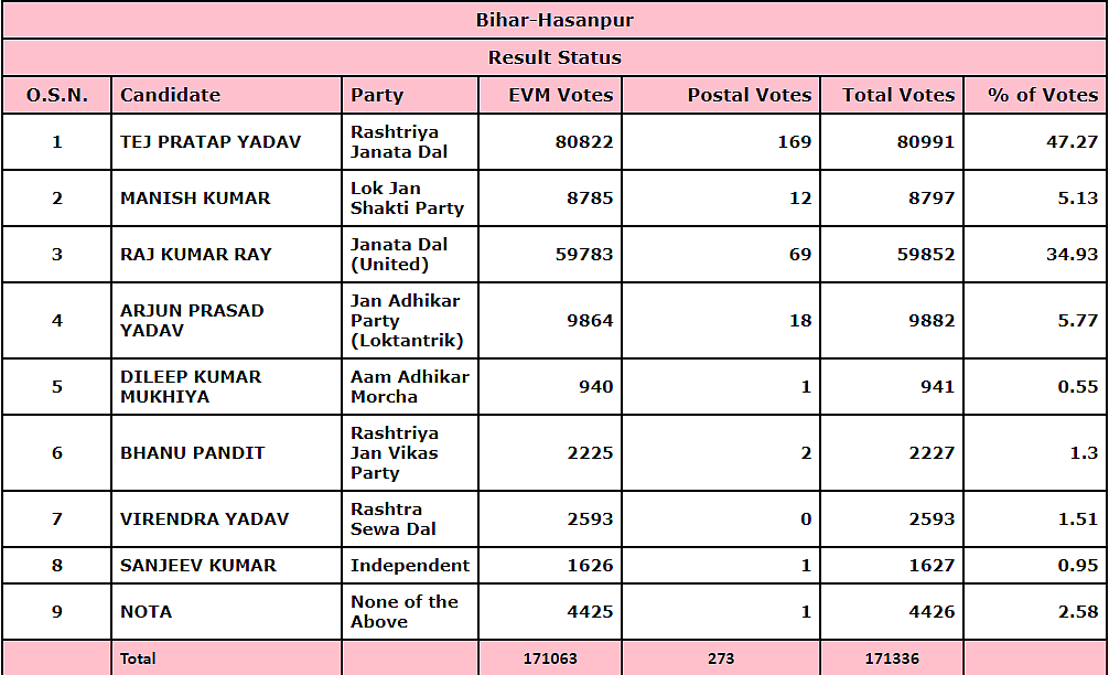 Bihar Elections 2020: RJD leader Tej Pratap Yadav wins from Hasanpur assembly constituency