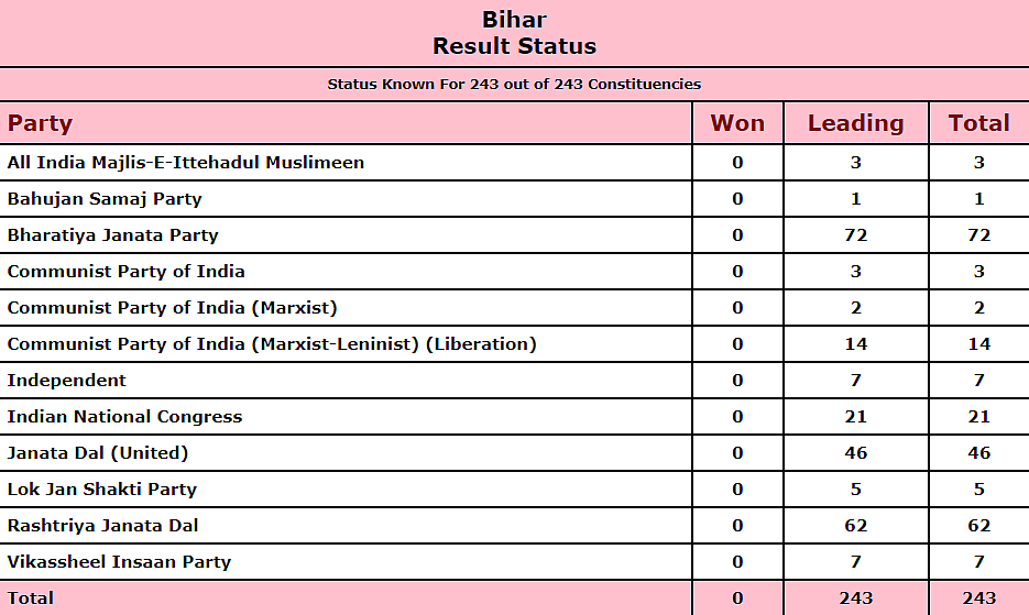 Bihar Assembly Poll Results 2020: ECI trends at 12-noon show NDA leading on 128 seats, Mahagathbandhan ahead on 100 seats