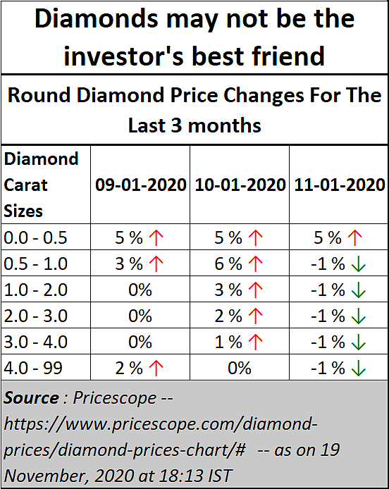 Policy Watch: Diamonds may not be safe for investors any more