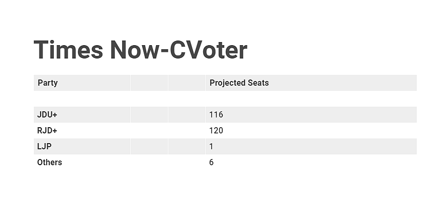Bihar Assembly Elections: Exit Polls predict Tejashwi Yadav-led Mahagathbandhan is ahead of NDA