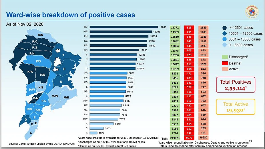 Coronavirus in Mumbai: Ward-wise breakdown of COVID-19 cases issued by BMC on November 3