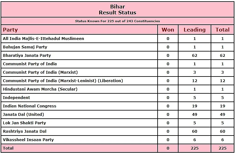 Bihar Assembly Poll Results 2020: ECI trends at 11 am show NDA leading on 117 seats, Mahagathbandhan ahead on 87 seats