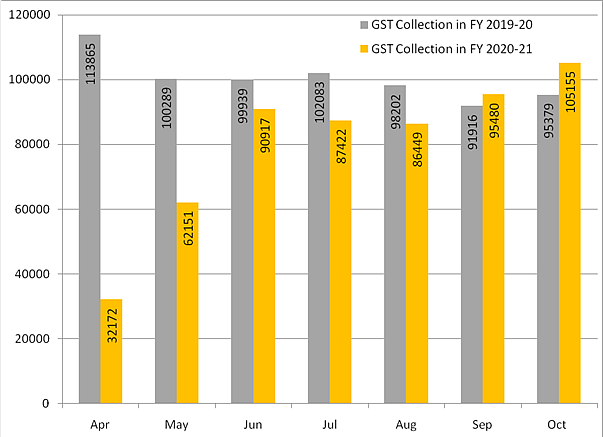GST collection crosses Rs 1 lakh crore mark for first time since February