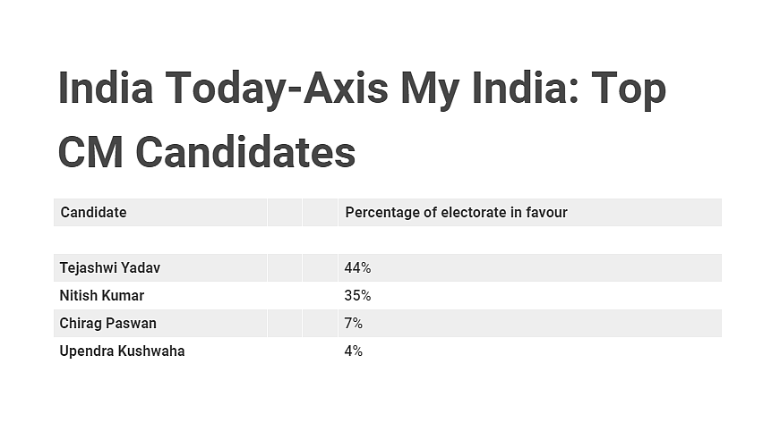 Bihar Assembly Elections: Exit Polls predict Tejashwi Yadav-led Mahagathbandhan is ahead of NDA