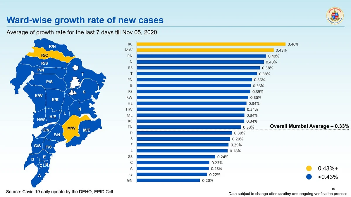 Coronavirus in Mumbai: COVID-19 growth rate drops to 0.33%, doubling rate crosses 200 days