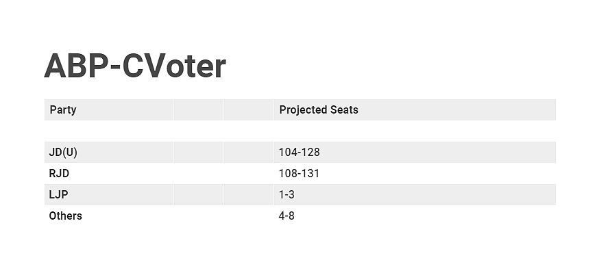 Bihar Assembly Elections: Exit Polls predict Tejashwi Yadav-led Mahagathbandhan is ahead of NDA