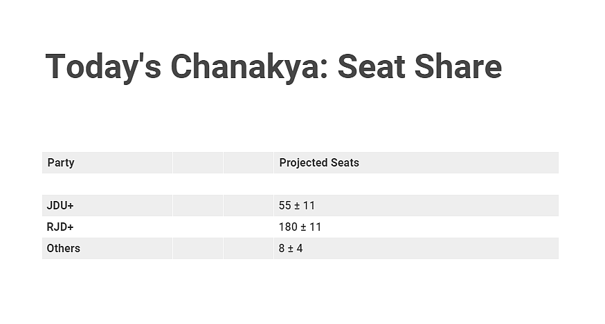 Bihar Assembly Elections: Exit Polls predict Tejashwi Yadav-led Mahagathbandhan is ahead of NDA