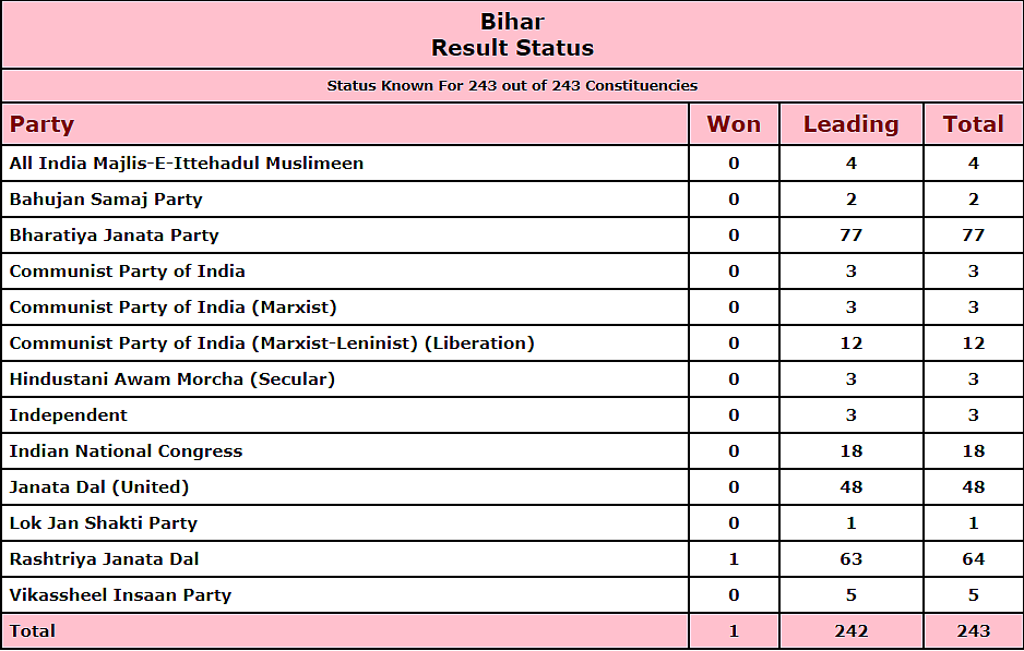 Bihar Elections 2020: Where do NDA and Mahagatbandan stand as per ECI's 4 pm trends?