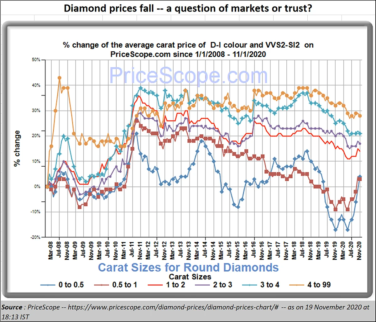 Policy Watch: Diamonds may not be safe for investors any more