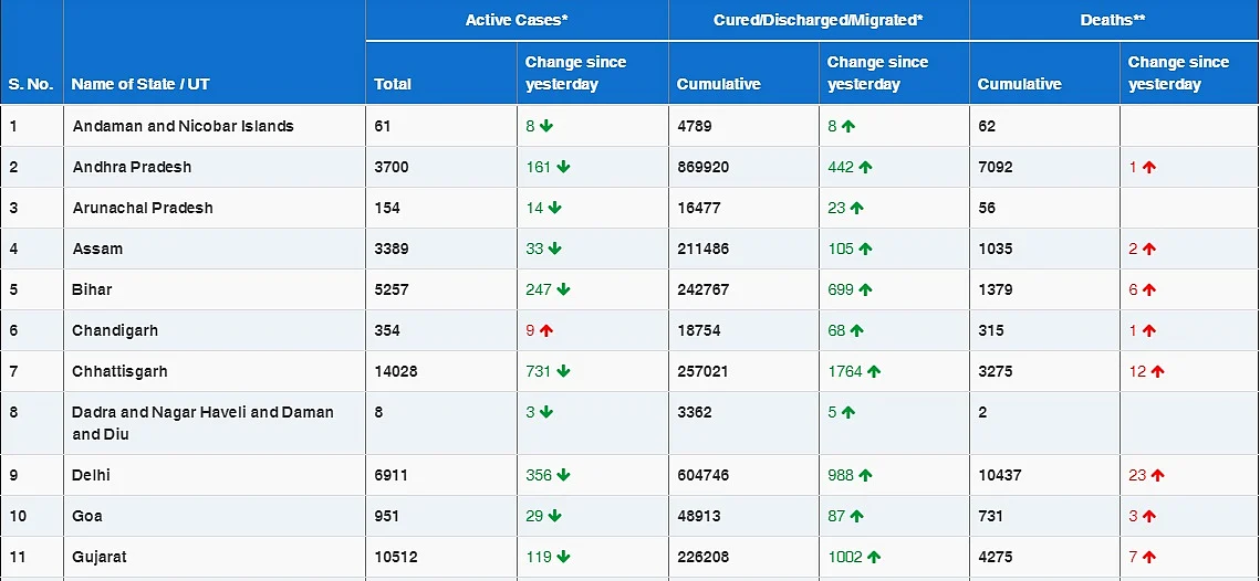 COVID-19 latest updates: With 18,732 new coronavirus cases, India sees lowest daily rise in six months