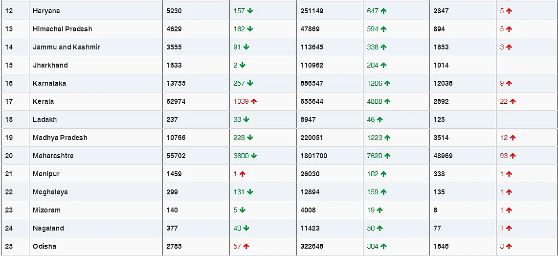 COVID-19 latest updates: India reports 24,712 new cases, tally rises to 1,01,23,778