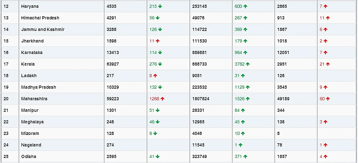 COVID-19 latest updates: With 18,732 new coronavirus cases, India sees lowest daily rise in six months