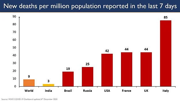 India crosses COVID-19 milestone: Daily fatalities fall below 400 after more than 5 months