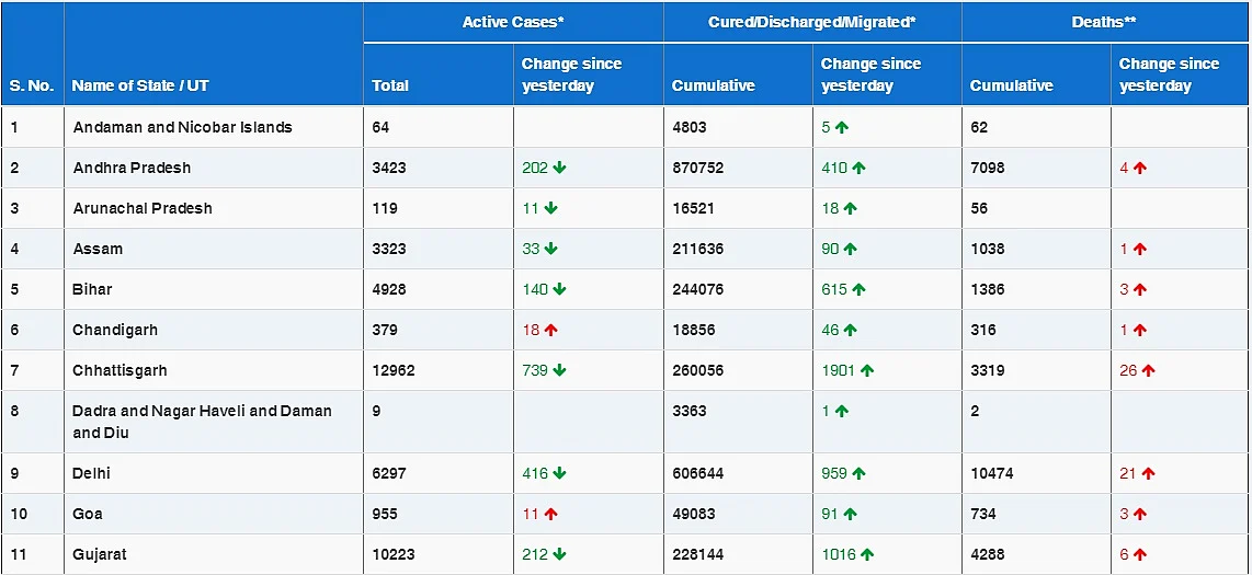 COVID-19 latest updates: With 16,432 new coronavirus cases, India sees lowest daily rise in six months