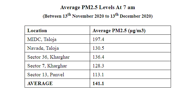 Navi Mumbai: Kharghar-Taloja-Panvel residents breathe polluted air for 17 hours daily, reveals study