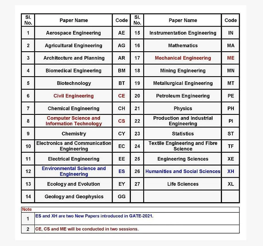 GATE 2021: Exam schedule released on
gate.iitb.ac.in; entrance to start from February 5