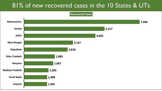 India crosses COVID-19 milestone: Daily fatalities fall below 400 after more than 5 months