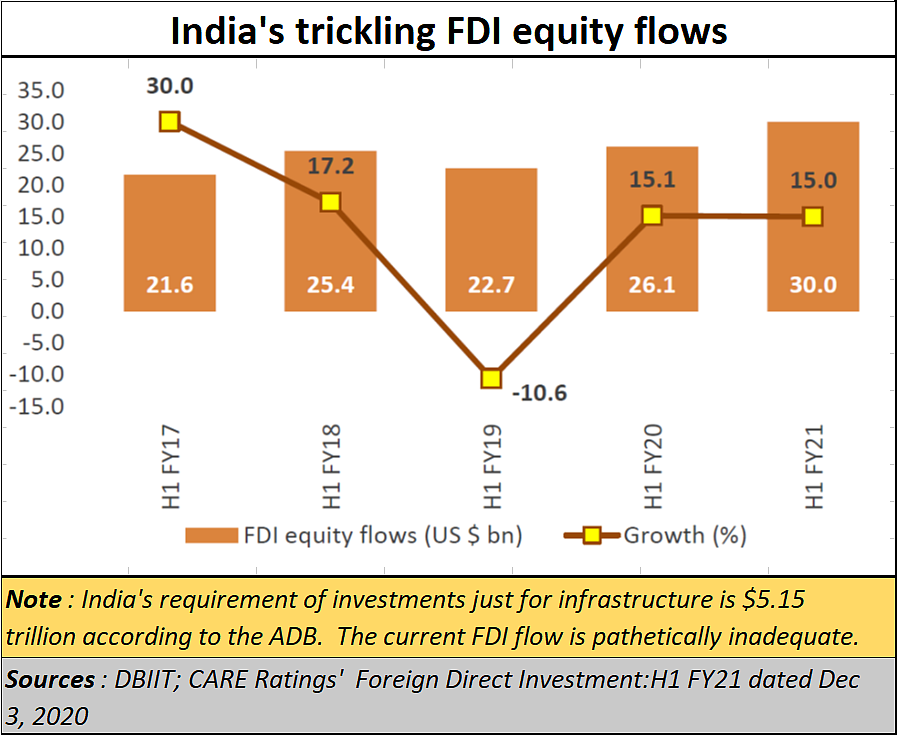 Policy watch: You can’t just snap FDI into India