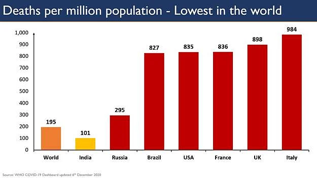 India crosses COVID-19 milestone: Daily fatalities fall below 400 after more than 5 months