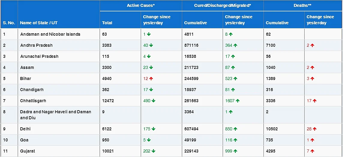 COVID-19 latest updates: India records 20,550 new coronavirus cases, recoveries cross 98.3 lakh