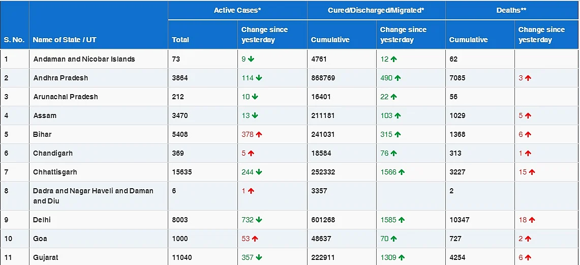 COVID-19 latest updates: India reports 24,712 new cases, tally rises to 1,01,23,778