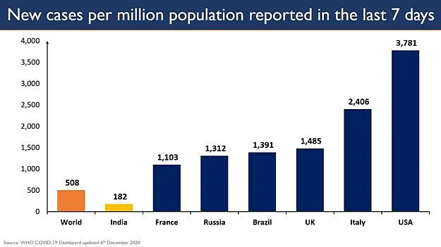 India crosses COVID-19 milestone: Daily fatalities fall below 400 after more than 5 months