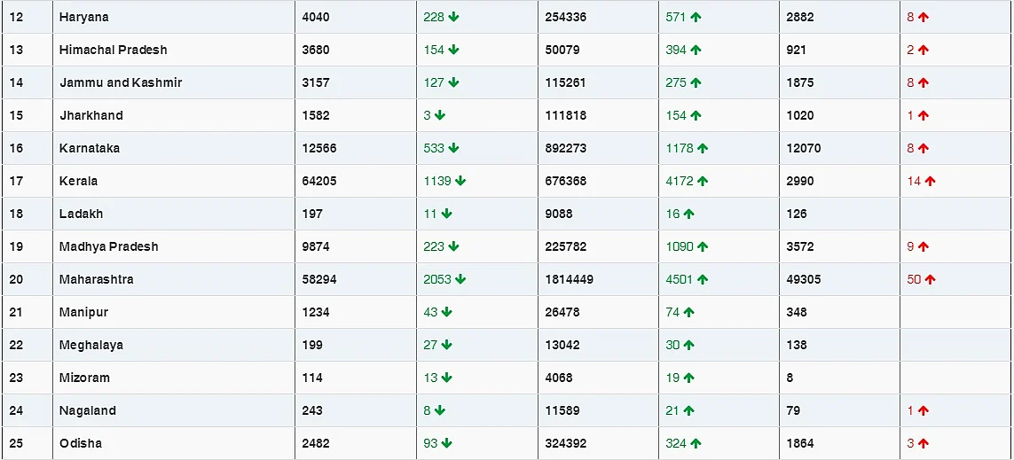 COVID-19 latest updates: With 16,432 new coronavirus cases, India sees lowest daily rise in six months