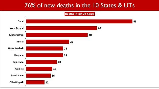 India crosses COVID-19 milestone: Daily fatalities fall below 400 after more than 5 months