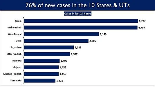 India crosses COVID-19 milestone: Daily fatalities fall below 400 after more than 5 months