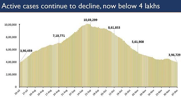India crosses COVID-19 milestone: Daily fatalities fall below 400 after more than 5 months
