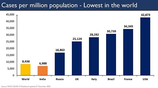 India crosses COVID-19 milestone: Daily fatalities fall below 400 after more than 5 months