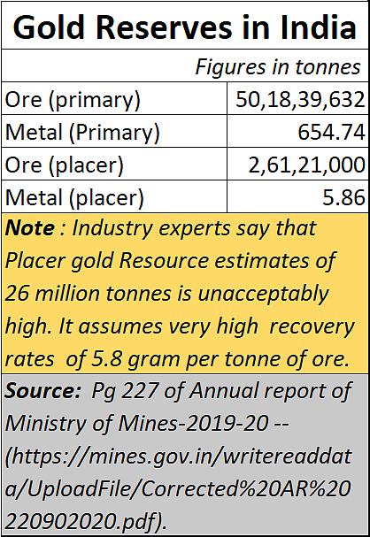 Policy Watch: India’s blighted vision about gold mining
