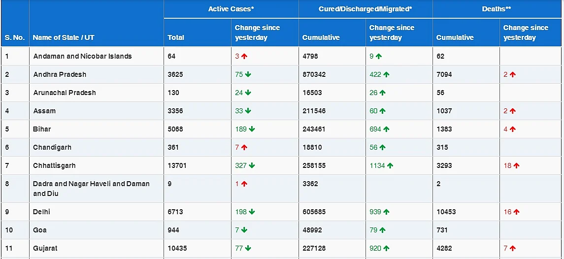 COVID-19 latest updates: With 20,021 new cases, India's coronavirus tally rises to 1,02,07,871