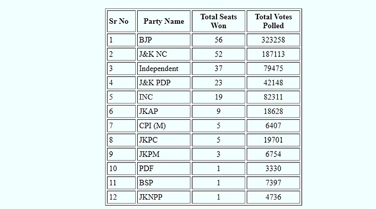 J&K DDC Polls: With PAGD in overall lead and BJP as 'single largest party', contention breaks out over voter perception of Article 370 abrogation