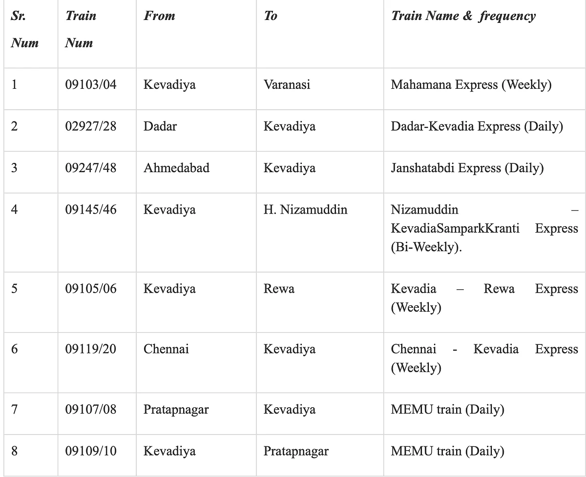 PM Modi flags off 8 trains connecting Statue of Unity to major destinations across India; check the full list here