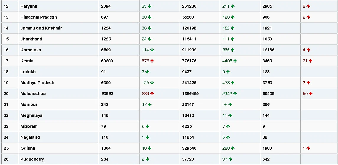 COVID-19 latest updates: With 145 deaths in last 24 hours, India records lowest number of fatalities in eight months