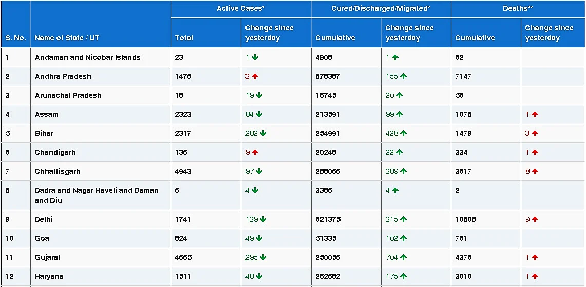 COVID-19 latest updates: India reports 13,203 new coronavirus cases, 131 deaths