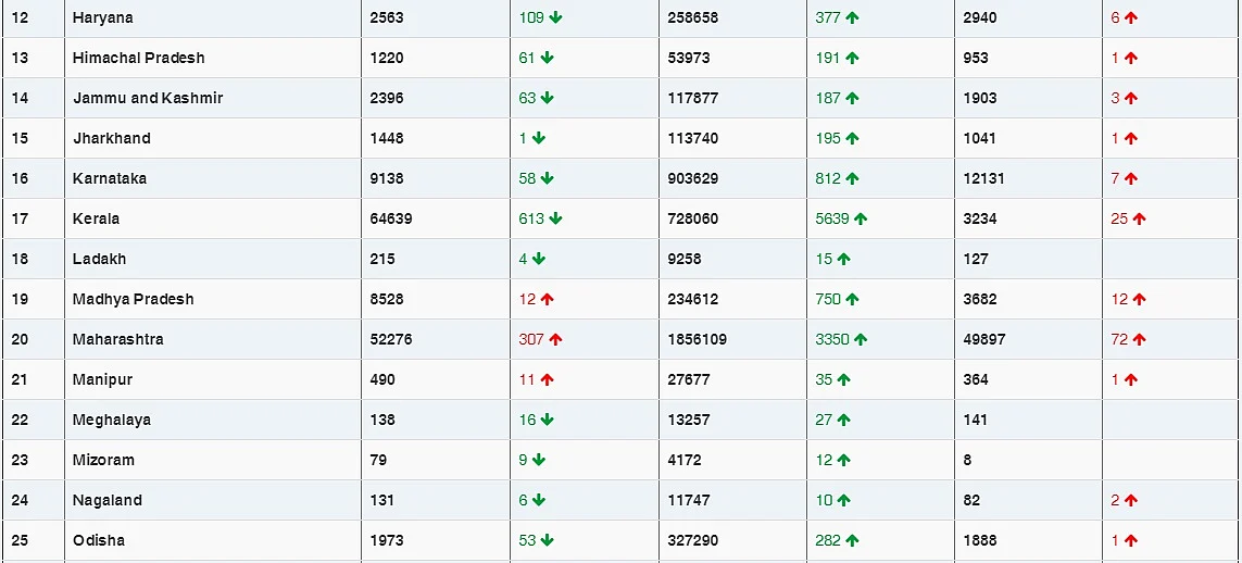 COVID-19 latest updates: With 18,139 new cases, India's tally rises to 1,04,13,417