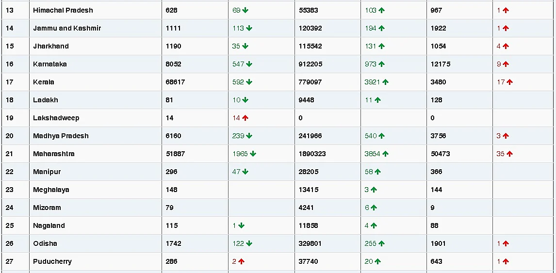 COVID-19 latest updates: With 10,064 new cases, India sees lowest daily rise in seven months