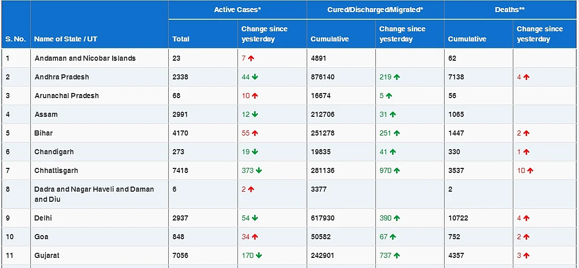 COVID-19 latest updates: With 15,590 new coronavirus cases, India's tally rises to 1,05,27,683