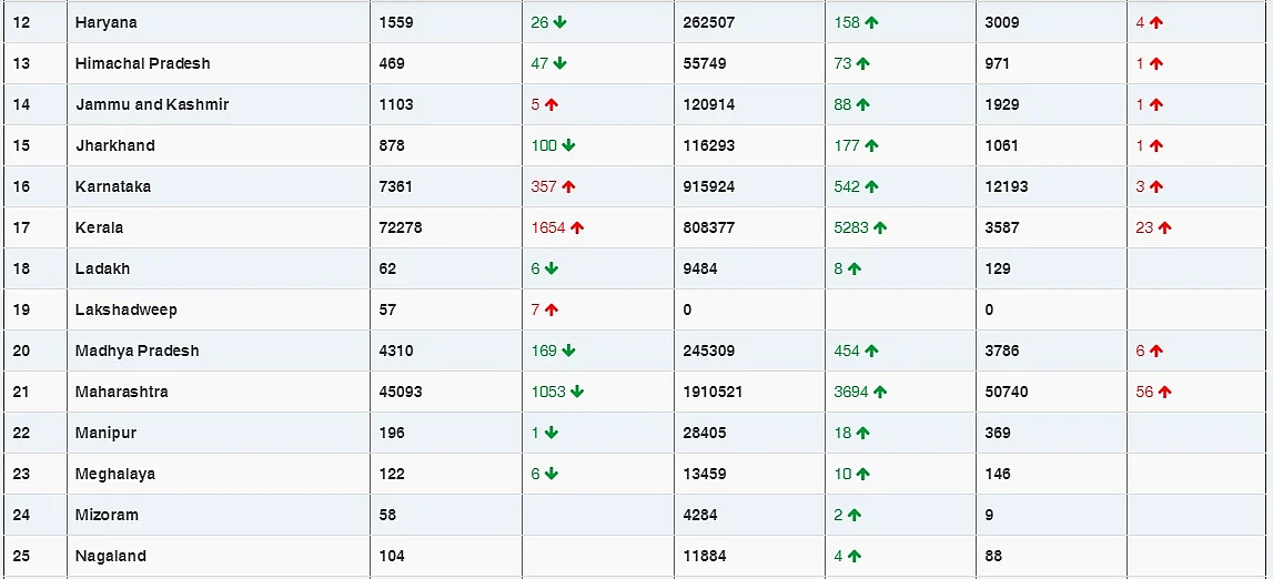 COVID-19 latest updates: India reports 14,849 new coronavirus cases, tally rises to 1,06,54,533