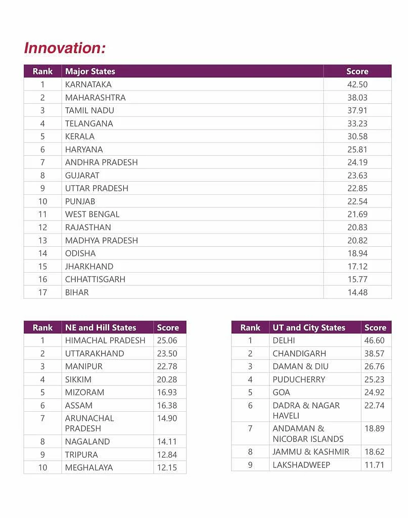 Karnataka tops NITI Aayog's India Innovation Index for second year in a row
