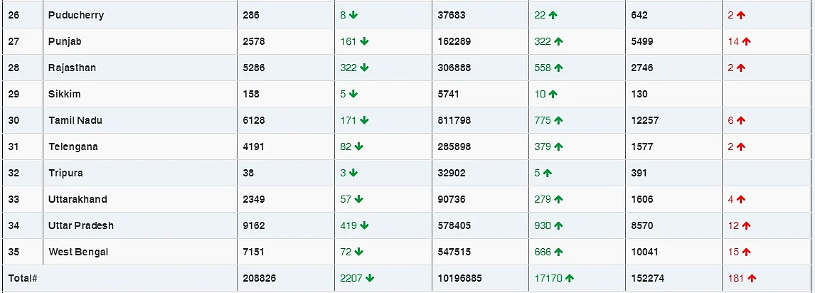 COVID-19 latest updates: India reports 15,144 new COVID-19 cases, tally rises to 1,05,57,985