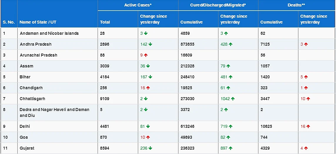 COVID-19 latest updates: India reports 20,346 new cases, 222 fatalities; recoveries cross 1 crore-mark