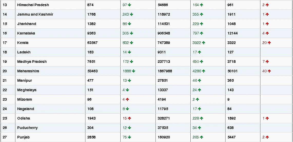COVID-19 latest updates: With 12,584 new coronavirus cases, India sees lowest daily rise in seven months