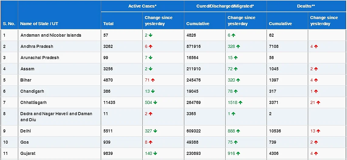 COVID-19 latest updates: With 20,036 new cases, India's coronavirus tally rises to 1,02,86,710